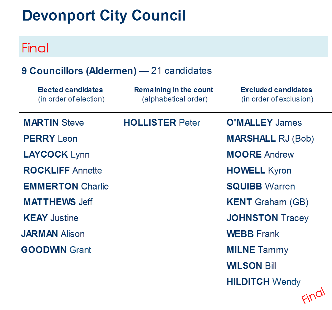 councillors distribution of preferences - Councillors